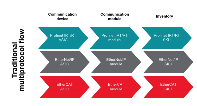 如何以經(jīng)濟實惠的方式將 EtherNet/IP、EtherCAT 和 PROFINET 添加到自動化工廠