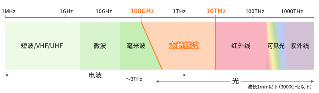 具備“通信+傳感”性能，B5G/6G時(shí)代，太赫茲波備受期待！