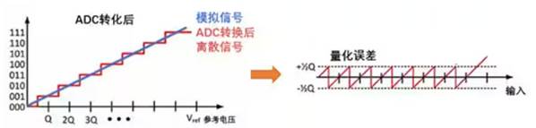 Σ －Δ ADC的高精度數(shù)模轉(zhuǎn)化，是如何實(shí)現(xiàn)的？