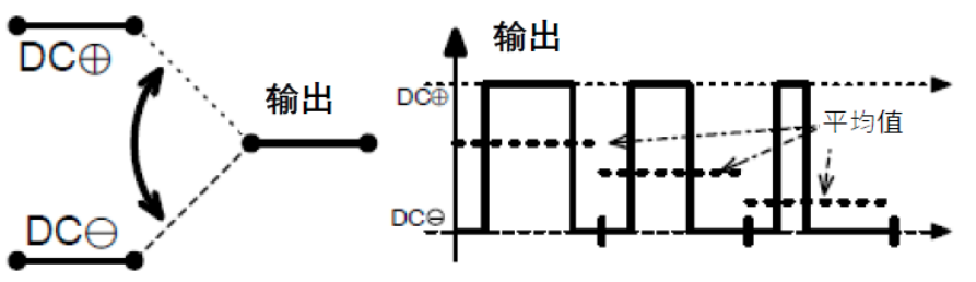 三相功率因數(shù)校正(PFC)系統(tǒng)（或也稱為有源整流或有源前端系統(tǒng)）正引起極大的關(guān)注，近年來需求急劇增加。之前我們介紹了三相功率因數(shù)校正系統(tǒng)的優(yōu)點(diǎn)。本文為系列文章的第二部分，將主要介紹設(shè)計三相PFC時的注意事項(xiàng)。  在設(shè)計三相PFC時應(yīng)該考慮哪些關(guān)鍵方面？  對于三相PFC，有多種拓?fù)浣Y(jié)構(gòu)，具體可根據(jù)應(yīng)用要求而定。不同的應(yīng)用在功率流方向、尺寸、效率、環(huán)境條件和成本限制等參數(shù)方面會有所不同。在實(shí)施三相PFC系統(tǒng)時，設(shè)計人員應(yīng)考慮幾個注意事項(xiàng)。以下是一些尤其需要注意的事項(xiàng)：  單極還是雙極（兩電平或三電平） 調(diào)制方案 開關(guān)頻率vs功率器件 熱管理和損耗管理 雙向傳輸和輸出方向優(yōu)化 拓?fù)浣Y(jié)構(gòu) 這些方面都會影響我們系統(tǒng)的結(jié)果和整體性能，因此它們對于滿足應(yīng)用的要求至關(guān)重要。在下面的討論中，我們假設(shè)輸入電壓為三相400VAC（EU）或480VAC（USA）。  單極或雙極（兩電平或三電平）  第一個關(guān)鍵決定是使用兩電平還是三電平拓?fù)浣Y(jié)構(gòu)。這對效率有很大影響，主要包括開關(guān)和二極管中的開關(guān)損耗、電感器中的高頻損耗，以及EMI。這還會極大影響拓?fù)浣Y(jié)構(gòu)，因?yàn)椴⒎撬型負(fù)浣Y(jié)構(gòu)都支持三電平功能。  圖4和圖5顯示了二電平和三電平開關(guān)之間的區(qū)別。  圖4.單電平或兩電平開關(guān)原理   圖5.兩電平或三電平開關(guān)原理  三電平拓?fù)浣Y(jié)構(gòu)的優(yōu)點(diǎn)包括：  1. 開關(guān)損耗減小。通常，開關(guān)損耗與施加到開關(guān)和二極管的電壓的二次方成正比（開關(guān)損耗αVSwitch or Diode2）。在三電平拓?fù)浣Y(jié)構(gòu)中，只有一半的總輸出電壓被施加到（一些）開關(guān)或（一些）二極管。  2. 升壓電感器中的電流紋波變小。對于相同的電感值，施加到電感器的峰峰值電壓也是三電平拓?fù)浣Y(jié)構(gòu)中總輸出電壓的一半。這使得電流紋波更小，更容易使用更小的電感器進(jìn)行濾波，從而實(shí)現(xiàn)更緊湊的電感器設(shè)計并降低成本。此外，部分電感器損耗與電流紋波成正比。因此，較低的紋波將有助于減少電感器中的損耗。  3. EMI降低。EMI主要與電流紋波有關(guān)。正如剛剛提到的，三電平拓?fù)浣Y(jié)構(gòu)減少了電流紋波，使濾波更容易并產(chǎn)生更低的傳導(dǎo)EMI。電磁輻射EMI與dV/dt和dI/dt相關(guān)。首先，三電平拓?fù)浣Y(jié)構(gòu)降低了峰峰值開關(guān)電壓，使得開關(guān)節(jié)點(diǎn)走線輻射的電場更小。其次，三電平拓?fù)浣Y(jié)構(gòu)減少了峰峰值開關(guān)電流，使得在開關(guān)功率級環(huán)路中輻射的磁場更小。  開關(guān)頻率與開關(guān)技術(shù)  開關(guān)頻率對電氣設(shè)計有多方面的影響，而且也會對系統(tǒng)規(guī)格（如尺寸和重量）和額外成本（如運(yùn)輸和處理成本）產(chǎn)生影響。  提高開關(guān)頻率，可以減小無源元件的尺寸，從而使系統(tǒng)更輕并降低成本。然而，開關(guān)損耗隨頻率增加。新的開關(guān)技術(shù)解決了這一難題。  就開關(guān)技術(shù)而言，IGBT是速度較慢的器件。IGBT用于開關(guān)頻率較低（幾十kHz）的轉(zhuǎn)換器中。與MOSFET相比，當(dāng)VCE(SAT)小于RDS(ON)×ID時，它們更適合用于非常高的電流。硅超級結(jié)MOSFET的使用頻率不超過100kHz左右。而碳化硅(SiC) MOSFET可用于100kHz以上。  關(guān)于二極管，肖特基SiC二極管與快速硅二極管也可用于三相PFC中的升壓二極管，與MOSFET互補(bǔ)，以降低開關(guān)損耗并允許超結(jié)硅MOSFET實(shí)現(xiàn)更高的工作頻率。  肖特基SiC二極管也可以與IGBT共同封裝，以減少反向恢復(fù)損耗。這種配置（硅IGBT+SiC聯(lián)合封裝二極管）稱為混合IGBT?；旌螴GBT在各種拓?fù)浣Y(jié)構(gòu)的半橋或背靠背配置中能以較少的開關(guān)損耗運(yùn)行。如果開關(guān)損耗較低，開關(guān)頻率也可以增加，以優(yōu)化系統(tǒng)性能。  最后，還必須考慮具體的應(yīng)用要求。對于“車載充電器”，由于尺寸和重量至關(guān)重要，因此需要高頻以減小無源元件的尺寸。這將需要高頻開關(guān)和二極管。在這種情況下，寬禁帶組件（如SiC）通常是首選。另一方面，對于“非車載充電器”，尺寸和重量并不那么重要。充電時間和成本更為關(guān)鍵。為縮短充電時間，常采用IGBT實(shí)現(xiàn)數(shù)百千瓦的充電功率。成本限制是采用更便宜的常規(guī)硅基器件解決方案的另一個原因。  調(diào)制方案  在平衡的三相系統(tǒng)中，沒有中性線電流。電壓總和始終為零，電流也是如此。我們有以下公式（其中U、V、W是三相線的名稱）：  這意味著流過一相或兩相的電流是否會通過其他兩相或一相（分別）返回電網(wǎng)。電流分流取決于電網(wǎng)波形的相位。有十二種不同的組合或狀態(tài)（取決于U、V、W值）。這些狀態(tài)稱為“扇區(qū)”，如圖6所示。  圖6.三相電壓和扇區(qū)  例如，在扇區(qū)1期間，電流從（U和V）流向W。在扇區(qū)4期間，電流從V流向（U和W）。調(diào)制技術(shù)將基于這些扇區(qū)，并將確定應(yīng)用于所需開關(guān)的PWM序列。  為了驅(qū)動開關(guān)，還可以使用多種調(diào)制技術(shù)。最常見的是SVPWM。大多數(shù)情況下，采用對稱PWM調(diào)制來減少頻譜頻率含量，也用于減少前沿或后沿PWM調(diào)制時的EMI。為了減少開關(guān)和二極管的電壓應(yīng)力，通常（或幾乎總是）使用所謂的“三次諧波注入”來獲得空間矢量調(diào)制模式。使用的其他調(diào)制方案是平底調(diào)制或不連續(xù)調(diào)制，這主要有助于降低二極管的應(yīng)力，但會引入更高的失真和功率因數(shù)退化。  使用Clark和Park變換完成控制。Clark變換將三相電壓系統(tǒng)轉(zhuǎn)換為與三相系統(tǒng)具有相同線路頻率的單相系統(tǒng)。Park變換將單相系統(tǒng)轉(zhuǎn)換為具有有功和無功組件的靜態(tài)系統(tǒng)，類似于一種解調(diào)技術(shù)。通常，輸入電壓被認(rèn)為是純正電壓，并用作相移測量的基準(zhǔn)。當(dāng)輸入電流的有功值和無功值已知時，控制系統(tǒng)的目標(biāo)是調(diào)節(jié)無功電流分量總和為0。這是任何PFC 的主要目標(biāo)。有功部分由控制器調(diào)整，以向負(fù)載提供所需的功率。  損耗管理和熱管理  損耗和效率取決于許多參數(shù)，例如開關(guān)頻率、開關(guān)和二極管技術(shù)、轉(zhuǎn)換器拓?fù)浣Y(jié)構(gòu)和無源元件。眾所周知，如果損耗減少，則效率提高并且熱管理變得更容易。  在主動元件中，有兩種方法可以處理熱管理。對于低功率應(yīng)用，使用分立功率器件進(jìn)行設(shè)計是首選解決方案。它提供了采購和生產(chǎn)方面的靈活性。使用分立器件的缺點(diǎn)是通常需要很多非常復(fù)雜的機(jī)械組件。借助分立式器件，可以實(shí)現(xiàn)更高功率的設(shè)計。在這種情況下，整個系統(tǒng)被分成幾個并行運(yùn)行的低功率轉(zhuǎn)換器（或模塊）。這種架構(gòu)通過將損耗分散到多個模塊來簡化電源管理。  然而，在更高功率應(yīng)用的轉(zhuǎn)換器中采用功率模塊更有優(yōu)勢（將多個功率器件集成在一個封裝中）。這樣有助于熱管理和機(jī)械組裝，因?yàn)橹恍枰粋€模塊（或一小組模塊）連接到散熱片。此外，模塊還針對熱傳遞進(jìn)行了優(yōu)化，實(shí)現(xiàn)極低熱阻材料。這在分立裝配中更難實(shí)現(xiàn)。模塊與分立器件相比的另一個優(yōu)勢是寄生或漏電布局電感。  在模塊內(nèi)部，與分立裝配相比，距離更小，這有助于減少寄生電感等損耗。較低的寄生電感還可以減少電壓尖峰，由于開關(guān)和二極管上的應(yīng)力較低，因此可以提高可靠性。較低電壓尖峰的第二個優(yōu)點(diǎn)是還可以減少高頻輻射。  雙向性和功率流方向優(yōu)化  通常，三相逆變器（用于UPS、太陽能或電機(jī)驅(qū)動）可以是雙向的，并且在反向模式（或UPS的充電模式或電機(jī)驅(qū)動的制動模式）下運(yùn)行時充當(dāng)AC/DC轉(zhuǎn)換器。不過，這里有一點(diǎn)需要強(qiáng)調(diào)。通常，功率轉(zhuǎn)換器，特別是其拓?fù)浣Y(jié)構(gòu)，一般是通過開關(guān)器件和二極管的選擇，專門針對一種用法和輸出方向進(jìn)行優(yōu)化的。在PFC模式下用作AC/DC轉(zhuǎn)換器的三相逆變器的效率不如優(yōu)化的AC/DC PFC轉(zhuǎn)換器。即使設(shè)計為雙向的DC/AC拓?fù)浣Y(jié)構(gòu)，也會在一個方向上表現(xiàn)出比另一個方向更好的性能。因此，重要的是要記住最需要的用法是什么。  本文及其中討論的應(yīng)用側(cè)重于三相PFC轉(zhuǎn)換器，因此系統(tǒng)經(jīng)過優(yōu)化以從電網(wǎng)獲取電力（即使它們可能是雙向的）。此外，正如我們將看到的，并非所有拓?fù)浣Y(jié)構(gòu)都可以實(shí)現(xiàn)雙向性，因此預(yù)先選擇合適的拓?fù)浣Y(jié)構(gòu)是一個重要因素。