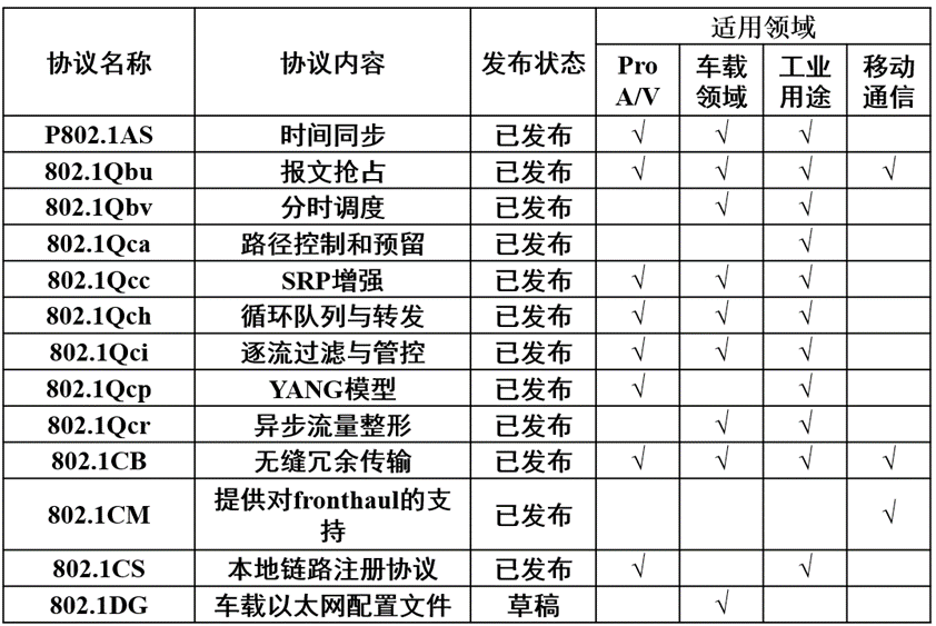 連載一:車載以太網(wǎng)時(shí)間敏感性網(wǎng)絡(luò)應(yīng)用場(chǎng)景和實(shí)現(xiàn)難點(diǎn) 連載一:車載以太網(wǎng)時(shí)間敏感性網(wǎng)絡(luò)應(yīng)用場(chǎng)景和實(shí)現(xiàn)難點(diǎn)