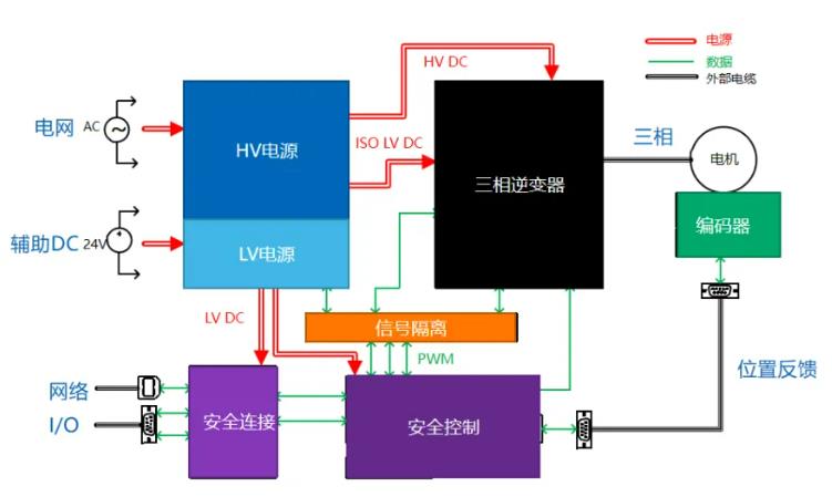 四個方面，詳析面向伺服驅(qū)動器的運(yùn)動控制解決方案