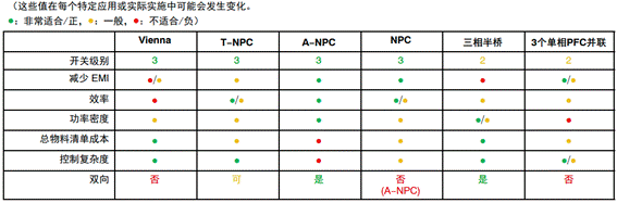 常見三相PFC結(jié)構(gòu)的優(yōu)缺點(diǎn)分析，一文get√