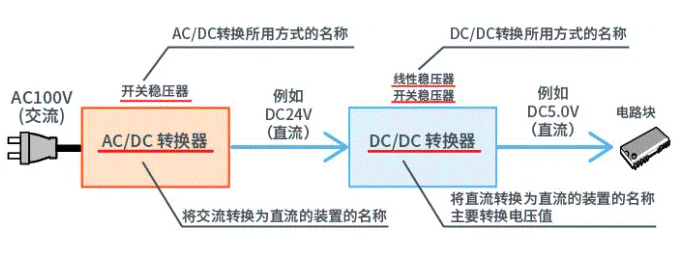 【干貨】帶你解鎖AC／DC、DC／DC轉換器