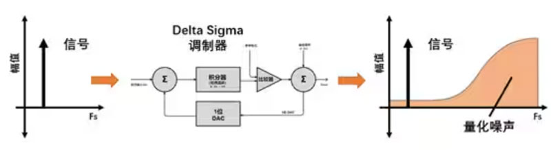 Σ －Δ ADC的高精度數(shù)模轉(zhuǎn)化，是如何實(shí)現(xiàn)的？