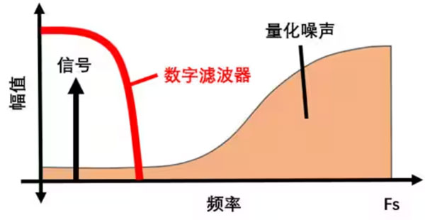 Σ －Δ ADC的高精度數(shù)模轉(zhuǎn)化，是如何實(shí)現(xiàn)的？