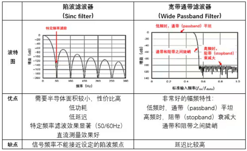 Σ －Δ ADC的高精度數(shù)模轉(zhuǎn)化，是如何實(shí)現(xiàn)的？