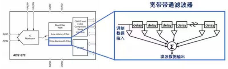 Σ －Δ ADC的高精度數(shù)模轉(zhuǎn)化，是如何實(shí)現(xiàn)的？