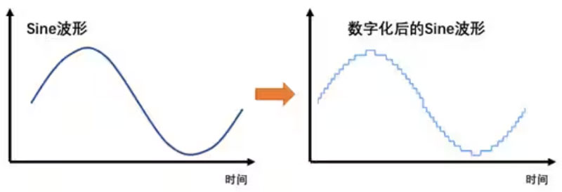 Σ －Δ ADC的高精度數(shù)模轉(zhuǎn)化，是如何實(shí)現(xiàn)的？