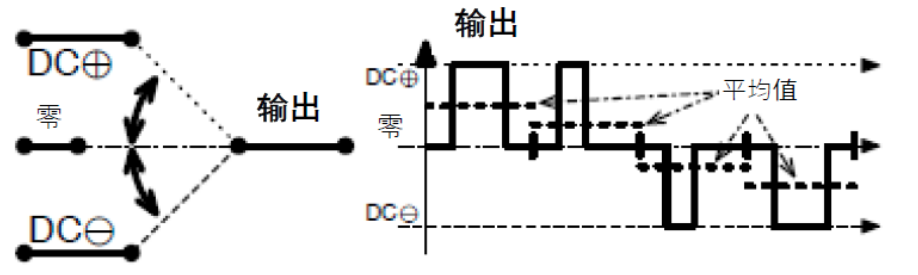 三相功率因數(shù)校正(PFC)系統(tǒng)（或也稱為有源整流或有源前端系統(tǒng)）正引起極大的關(guān)注，近年來需求急劇增加。之前我們介紹了三相功率因數(shù)校正系統(tǒng)的優(yōu)點(diǎn)。本文為系列文章的第二部分，將主要介紹設(shè)計三相PFC時的注意事項(xiàng)。  在設(shè)計三相PFC時應(yīng)該考慮哪些關(guān)鍵方面？  對于三相PFC，有多種拓?fù)浣Y(jié)構(gòu)，具體可根據(jù)應(yīng)用要求而定。不同的應(yīng)用在功率流方向、尺寸、效率、環(huán)境條件和成本限制等參數(shù)方面會有所不同。在實(shí)施三相PFC系統(tǒng)時，設(shè)計人員應(yīng)考慮幾個注意事項(xiàng)。以下是一些尤其需要注意的事項(xiàng)：  單極還是雙極（兩電平或三電平） 調(diào)制方案 開關(guān)頻率vs功率器件 熱管理和損耗管理 雙向傳輸和輸出方向優(yōu)化 拓?fù)浣Y(jié)構(gòu) 這些方面都會影響我們系統(tǒng)的結(jié)果和整體性能，因此它們對于滿足應(yīng)用的要求至關(guān)重要。在下面的討論中，我們假設(shè)輸入電壓為三相400VAC（EU）或480VAC（USA）。  單極或雙極（兩電平或三電平）  第一個關(guān)鍵決定是使用兩電平還是三電平拓?fù)浣Y(jié)構(gòu)。這對效率有很大影響，主要包括開關(guān)和二極管中的開關(guān)損耗、電感器中的高頻損耗，以及EMI。這還會極大影響拓?fù)浣Y(jié)構(gòu)，因?yàn)椴⒎撬型負(fù)浣Y(jié)構(gòu)都支持三電平功能。  圖4和圖5顯示了二電平和三電平開關(guān)之間的區(qū)別。  圖4.單電平或兩電平開關(guān)原理   圖5.兩電平或三電平開關(guān)原理  三電平拓?fù)浣Y(jié)構(gòu)的優(yōu)點(diǎn)包括：  1. 開關(guān)損耗減小。通常，開關(guān)損耗與施加到開關(guān)和二極管的電壓的二次方成正比（開關(guān)損耗αVSwitch or Diode2）。在三電平拓?fù)浣Y(jié)構(gòu)中，只有一半的總輸出電壓被施加到（一些）開關(guān)或（一些）二極管。  2. 升壓電感器中的電流紋波變小。對于相同的電感值，施加到電感器的峰峰值電壓也是三電平拓?fù)浣Y(jié)構(gòu)中總輸出電壓的一半。這使得電流紋波更小，更容易使用更小的電感器進(jìn)行濾波，從而實(shí)現(xiàn)更緊湊的電感器設(shè)計并降低成本。此外，部分電感器損耗與電流紋波成正比。因此，較低的紋波將有助于減少電感器中的損耗。  3. EMI降低。EMI主要與電流紋波有關(guān)。正如剛剛提到的，三電平拓?fù)浣Y(jié)構(gòu)減少了電流紋波，使濾波更容易并產(chǎn)生更低的傳導(dǎo)EMI。電磁輻射EMI與dV/dt和dI/dt相關(guān)。首先，三電平拓?fù)浣Y(jié)構(gòu)降低了峰峰值開關(guān)電壓，使得開關(guān)節(jié)點(diǎn)走線輻射的電場更小。其次，三電平拓?fù)浣Y(jié)構(gòu)減少了峰峰值開關(guān)電流，使得在開關(guān)功率級環(huán)路中輻射的磁場更小。  開關(guān)頻率與開關(guān)技術(shù)  開關(guān)頻率對電氣設(shè)計有多方面的影響，而且也會對系統(tǒng)規(guī)格（如尺寸和重量）和額外成本（如運(yùn)輸和處理成本）產(chǎn)生影響。  提高開關(guān)頻率，可以減小無源元件的尺寸，從而使系統(tǒng)更輕并降低成本。然而，開關(guān)損耗隨頻率增加。新的開關(guān)技術(shù)解決了這一難題。  就開關(guān)技術(shù)而言，IGBT是速度較慢的器件。IGBT用于開關(guān)頻率較低（幾十kHz）的轉(zhuǎn)換器中。與MOSFET相比，當(dāng)VCE(SAT)小于RDS(ON)×ID時，它們更適合用于非常高的電流。硅超級結(jié)MOSFET的使用頻率不超過100kHz左右。而碳化硅(SiC) MOSFET可用于100kHz以上。  關(guān)于二極管，肖特基SiC二極管與快速硅二極管也可用于三相PFC中的升壓二極管，與MOSFET互補(bǔ)，以降低開關(guān)損耗并允許超結(jié)硅MOSFET實(shí)現(xiàn)更高的工作頻率。  肖特基SiC二極管也可以與IGBT共同封裝，以減少反向恢復(fù)損耗。這種配置（硅IGBT+SiC聯(lián)合封裝二極管）稱為混合IGBT?；旌螴GBT在各種拓?fù)浣Y(jié)構(gòu)的半橋或背靠背配置中能以較少的開關(guān)損耗運(yùn)行。如果開關(guān)損耗較低，開關(guān)頻率也可以增加，以優(yōu)化系統(tǒng)性能。  最后，還必須考慮具體的應(yīng)用要求。對于“車載充電器”，由于尺寸和重量至關(guān)重要，因此需要高頻以減小無源元件的尺寸。這將需要高頻開關(guān)和二極管。在這種情況下，寬禁帶組件（如SiC）通常是首選。另一方面，對于“非車載充電器”，尺寸和重量并不那么重要。充電時間和成本更為關(guān)鍵。為縮短充電時間，常采用IGBT實(shí)現(xiàn)數(shù)百千瓦的充電功率。成本限制是采用更便宜的常規(guī)硅基器件解決方案的另一個原因。  調(diào)制方案  在平衡的三相系統(tǒng)中，沒有中性線電流。電壓總和始終為零，電流也是如此。我們有以下公式（其中U、V、W是三相線的名稱）：  這意味著流過一相或兩相的電流是否會通過其他兩相或一相（分別）返回電網(wǎng)。電流分流取決于電網(wǎng)波形的相位。有十二種不同的組合或狀態(tài)（取決于U、V、W值）。這些狀態(tài)稱為“扇區(qū)”，如圖6所示。  圖6.三相電壓和扇區(qū)  例如，在扇區(qū)1期間，電流從（U和V）流向W。在扇區(qū)4期間，電流從V流向（U和W）。調(diào)制技術(shù)將基于這些扇區(qū)，并將確定應(yīng)用于所需開關(guān)的PWM序列。  為了驅(qū)動開關(guān)，還可以使用多種調(diào)制技術(shù)。最常見的是SVPWM。大多數(shù)情況下，采用對稱PWM調(diào)制來減少頻譜頻率含量，也用于減少前沿或后沿PWM調(diào)制時的EMI。為了減少開關(guān)和二極管的電壓應(yīng)力，通常（或幾乎總是）使用所謂的“三次諧波注入”來獲得空間矢量調(diào)制模式。使用的其他調(diào)制方案是平底調(diào)制或不連續(xù)調(diào)制，這主要有助于降低二極管的應(yīng)力，但會引入更高的失真和功率因數(shù)退化。  使用Clark和Park變換完成控制。Clark變換將三相電壓系統(tǒng)轉(zhuǎn)換為與三相系統(tǒng)具有相同線路頻率的單相系統(tǒng)。Park變換將單相系統(tǒng)轉(zhuǎn)換為具有有功和無功組件的靜態(tài)系統(tǒng)，類似于一種解調(diào)技術(shù)。通常，輸入電壓被認(rèn)為是純正電壓，并用作相移測量的基準(zhǔn)。當(dāng)輸入電流的有功值和無功值已知時，控制系統(tǒng)的目標(biāo)是調(diào)節(jié)無功電流分量總和為0。這是任何PFC 的主要目標(biāo)。有功部分由控制器調(diào)整，以向負(fù)載提供所需的功率。  損耗管理和熱管理  損耗和效率取決于許多參數(shù)，例如開關(guān)頻率、開關(guān)和二極管技術(shù)、轉(zhuǎn)換器拓?fù)浣Y(jié)構(gòu)和無源元件。眾所周知，如果損耗減少，則效率提高并且熱管理變得更容易。  在主動元件中，有兩種方法可以處理熱管理。對于低功率應(yīng)用，使用分立功率器件進(jìn)行設(shè)計是首選解決方案。它提供了采購和生產(chǎn)方面的靈活性。使用分立器件的缺點(diǎn)是通常需要很多非常復(fù)雜的機(jī)械組件。借助分立式器件，可以實(shí)現(xiàn)更高功率的設(shè)計。在這種情況下，整個系統(tǒng)被分成幾個并行運(yùn)行的低功率轉(zhuǎn)換器（或模塊）。這種架構(gòu)通過將損耗分散到多個模塊來簡化電源管理。  然而，在更高功率應(yīng)用的轉(zhuǎn)換器中采用功率模塊更有優(yōu)勢（將多個功率器件集成在一個封裝中）。這樣有助于熱管理和機(jī)械組裝，因?yàn)橹恍枰粋€模塊（或一小組模塊）連接到散熱片。此外，模塊還針對熱傳遞進(jìn)行了優(yōu)化，實(shí)現(xiàn)極低熱阻材料。這在分立裝配中更難實(shí)現(xiàn)。模塊與分立器件相比的另一個優(yōu)勢是寄生或漏電布局電感。  在模塊內(nèi)部，與分立裝配相比，距離更小，這有助于減少寄生電感等損耗。較低的寄生電感還可以減少電壓尖峰，由于開關(guān)和二極管上的應(yīng)力較低，因此可以提高可靠性。較低電壓尖峰的第二個優(yōu)點(diǎn)是還可以減少高頻輻射。  雙向性和功率流方向優(yōu)化  通常，三相逆變器（用于UPS、太陽能或電機(jī)驅(qū)動）可以是雙向的，并且在反向模式（或UPS的充電模式或電機(jī)驅(qū)動的制動模式）下運(yùn)行時充當(dāng)AC/DC轉(zhuǎn)換器。不過，這里有一點(diǎn)需要強(qiáng)調(diào)。通常，功率轉(zhuǎn)換器，特別是其拓?fù)浣Y(jié)構(gòu)，一般是通過開關(guān)器件和二極管的選擇，專門針對一種用法和輸出方向進(jìn)行優(yōu)化的。在PFC模式下用作AC/DC轉(zhuǎn)換器的三相逆變器的效率不如優(yōu)化的AC/DC PFC轉(zhuǎn)換器。即使設(shè)計為雙向的DC/AC拓?fù)浣Y(jié)構(gòu)，也會在一個方向上表現(xiàn)出比另一個方向更好的性能。因此，重要的是要記住最需要的用法是什么。  本文及其中討論的應(yīng)用側(cè)重于三相PFC轉(zhuǎn)換器，因此系統(tǒng)經(jīng)過優(yōu)化以從電網(wǎng)獲取電力（即使它們可能是雙向的）。此外，正如我們將看到的，并非所有拓?fù)浣Y(jié)構(gòu)都可以實(shí)現(xiàn)雙向性，因此預(yù)先選擇合適的拓?fù)浣Y(jié)構(gòu)是一個重要因素。