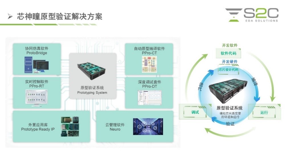 BYO、FPGA開發(fā)板與商用，一文詳解各類原型驗(yàn)證