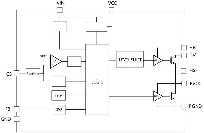 一、LED驅(qū)動模塊RSC6218A REASUNOS(瑞森半導(dǎo)體)通過持續(xù)投入研發(fā)，提升LLC應(yīng)用技術(shù)，集成控制芯片與功率轉(zhuǎn)換，成功推出新一代產(chǎn)品RSC6218A WSOP-16，延續(xù)瑞森LLC拓?fù)浞桨?，時機趨勢完全迎合我國雙碳政策，電氣特性契合新版國標(biāo)GB/T 17625.1-2022和歐盟新版ERP認(rèn)證EU2019/2020雙重法規(guī)，專為中小功率的產(chǎn)品提供優(yōu)秀的方案；接下來會分幾個篇章持續(xù)介紹新方案產(chǎn)品的應(yīng)用資料和設(shè)計實例分享：  RSC6218A功率模塊內(nèi)部集成CS-CP-LLC電源半橋模塊和功率轉(zhuǎn)換模塊，延續(xù)瑞森主題設(shè)計方向單級實現(xiàn)高PF無頻閃技術(shù)和LLC諧振軟開關(guān)技術(shù)方案：該型號適用于5-18W功率段；具備高轉(zhuǎn)換效率(90%+)，高PF(>0.96)，低THD(<10%)，小型化(縮小PCB面積10-25%)，通過優(yōu)化產(chǎn)品內(nèi)部設(shè)計提升產(chǎn)品內(nèi)部功率器件的開啟與關(guān)閉性能，避免干擾發(fā)生，最高工作頻率達200KHZ，實現(xiàn)WSOP-16封裝兼顧散熱與小型化；并且內(nèi)部可自動設(shè)置死區(qū)時間，讓方案可靠易設(shè)計。 產(chǎn)品可廣泛應(yīng)用于： 1.護眼系列燈具：如教室燈、辦公燈、護眼臺燈、壁燈、閱覽室燈等； 2.家居類燈具：如客廳燈、臥室燈、兒童房燈、廚房燈、走廊燈等； 3.軌道類燈具：地鐵照明、高鐵照明、隧道照明、車站照明等； 4.商照類燈具：筒燈、射燈、投射燈、 亮化燈、防爆燈等； 方案起到提供高效，穩(wěn)定，長壽命的作用。 二、產(chǎn)品功能框架  三、IC各PIN腳功能說明  PIN1 PGND 功率地，內(nèi)部是連接低邊MOS的S端地線； PIN2  NC  PIN3  HS 半橋MOS低邊漏極PIN； PIN4  HS 半橋MOS低邊漏極PIN； PIN5  HS 半橋MOS高邊源極PIN； PIN6  HS 半橋MOS高邊源極PIN； PIN7  NC  PIN8  HO 半橋MO高邊漏極； PIN9  HO 半橋MOS高邊漏極； PIN10 HB 半橋驅(qū)動高邊電源，通過外置的一個二極管與電容組成自舉回路，為高邊 MOS 的開啟提供電平； PIN11 VIN 高壓啟動的輸入腳，最高耐壓可達DC600V，啟動電流在1.7mA，一般應(yīng)用是從高壓電解處串接一個1206100K電阻引到PIN1，在整個環(huán)路還未建立起來時，是靠這個引腳的供電通過內(nèi)部連接到PIN6VCC，然后把VCC電容慢慢充電到芯片的啟動電壓后，芯片開始工作。整個環(huán)路建立起來后，VIN腳內(nèi)部關(guān)斷，VCC 通過外部變壓器輔助繞組供電維持正常工作； PIN12  VCC 信號電源引腳， 工作電壓范圍 8-20V，工作電流在 0.8mA，靜態(tài)工作電流是 720uA； PIN13  NC DT懸空腳； PIN14 FB  電壓反饋輸入，VFB中心值是1.2V，該引腳的功能主要是限定空載電壓的最大幅度，該芯片空載保護屬于打嗝模式，可以有效降低空載損耗，能效要求輕松符合小于0.5W的要求； PIN15  CS 電流采樣正弦波信號輸入該PIN腳是通過線路中的互感電感采樣得到全波的正弦波信號， 通過電阻轉(zhuǎn)換為電壓信號后，輸入到CS PIN腳， 內(nèi)部連接到壓控振蕩器，根據(jù)輸入進來的電壓幅值大小，以及正弦波的頻率，壓控振蕩器輸出對應(yīng)的方波來控制LG與HG端的MOS開關(guān)頻率，實現(xiàn)恒流調(diào)節(jié)控制； PIN16  AGND 信號地參考電平，主要連接 VCC，F(xiàn)B 對應(yīng) PIN 腳的元件地線。 四、關(guān)鍵PIN腳參數(shù)設(shè)定范圍  五、典型應(yīng)用原理圖  關(guān)注瑞森半導(dǎo)體公眾號，接下來持續(xù)分享具體案例的設(shè)計參考文檔，攜手各伙伴們實現(xiàn)新版國標(biāo)GB/T17625.1-2022的順利達標(biāo)，為工程師縮短開發(fā)周期，讓工廠端得到滿意的產(chǎn)品，給客戶一個滿意的答卷，得到需要的利潤空間。