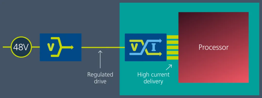 Vicor 電源模塊與垂直供電架構(gòu)相結(jié)合，為 GenAI 提供高效供電方法