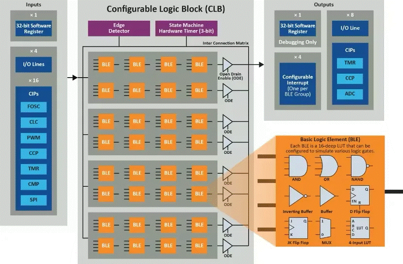 將“微型FPGA”集成到8位MCU，是種什么樣的體驗？