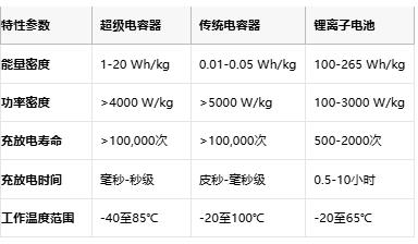 超級電容技術(shù)全景解析：從物理原理到選型實(shí)踐，解鎖高功率儲能新紀(jì)元