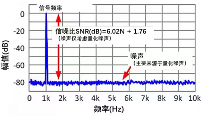 Σ －Δ ADC的高精度數(shù)模轉(zhuǎn)化，是如何實(shí)現(xiàn)的？