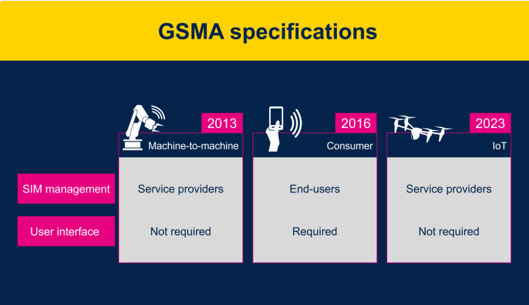 物聯(lián)網設備: GSMA eSIM卡的最佳時機到了嗎？