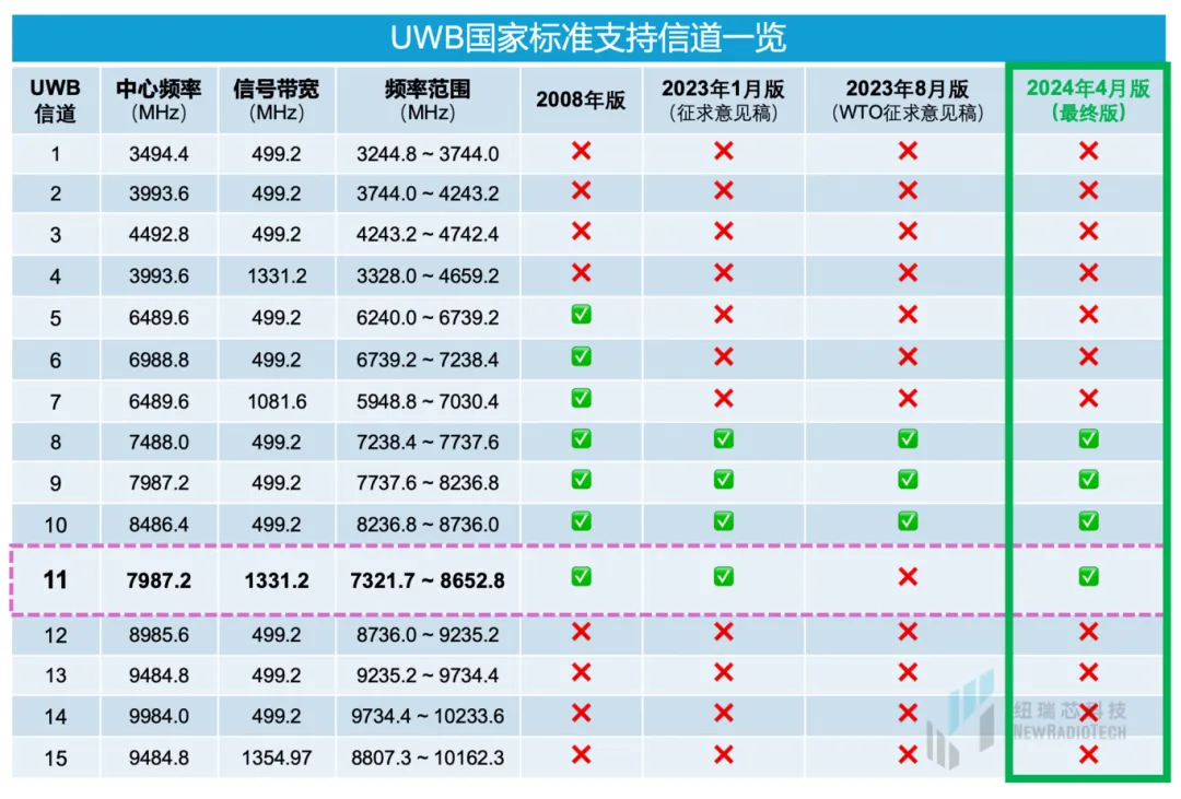干貨！UWB新國標(biāo)深度解讀 | 大帶寬模式是國產(chǎn)化突圍的關(guān)鍵