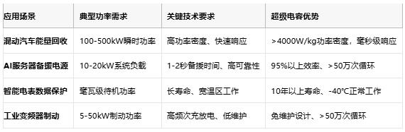 超級電容技術(shù)全景解析：從物理原理到選型實(shí)踐，解鎖高功率儲能新紀(jì)元