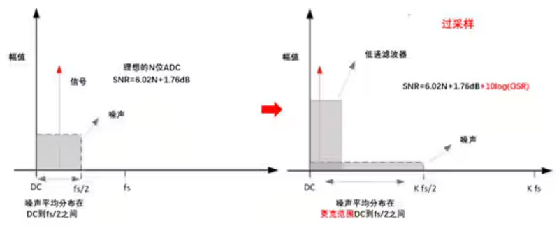 Σ －Δ ADC的高精度數(shù)模轉(zhuǎn)化，是如何實(shí)現(xiàn)的？