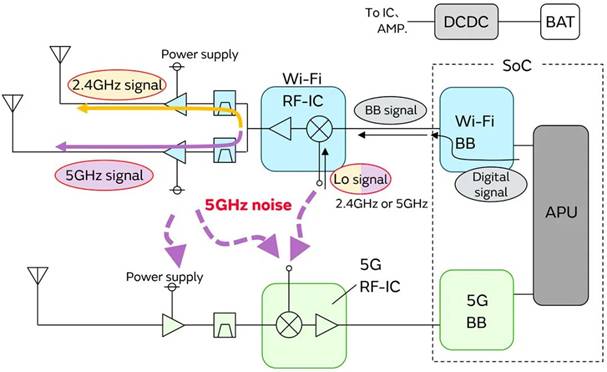 5G通信環(huán)境中，解決Wi－Fi電波干擾，做到“對(duì)癥下藥”是關(guān)鍵！