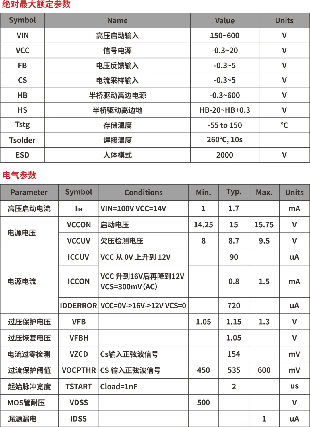 一、LED驅(qū)動模塊RSC6218A REASUNOS(瑞森半導(dǎo)體)通過持續(xù)投入研發(fā)，提升LLC應(yīng)用技術(shù)，集成控制芯片與功率轉(zhuǎn)換，成功推出新一代產(chǎn)品RSC6218A WSOP-16，延續(xù)瑞森LLC拓?fù)浞桨?，時機趨勢完全迎合我國雙碳政策，電氣特性契合新版國標(biāo)GB/T 17625.1-2022和歐盟新版ERP認(rèn)證EU2019/2020雙重法規(guī)，專為中小功率的產(chǎn)品提供優(yōu)秀的方案；接下來會分幾個篇章持續(xù)介紹新方案產(chǎn)品的應(yīng)用資料和設(shè)計實例分享：  RSC6218A功率模塊內(nèi)部集成CS-CP-LLC電源半橋模塊和功率轉(zhuǎn)換模塊，延續(xù)瑞森主題設(shè)計方向單級實現(xiàn)高PF無頻閃技術(shù)和LLC諧振軟開關(guān)技術(shù)方案：該型號適用于5-18W功率段；具備高轉(zhuǎn)換效率(90%+)，高PF(>0.96)，低THD(<10%)，小型化(縮小PCB面積10-25%)，通過優(yōu)化產(chǎn)品內(nèi)部設(shè)計提升產(chǎn)品內(nèi)部功率器件的開啟與關(guān)閉性能，避免干擾發(fā)生，最高工作頻率達200KHZ，實現(xiàn)WSOP-16封裝兼顧散熱與小型化；并且內(nèi)部可自動設(shè)置死區(qū)時間，讓方案可靠易設(shè)計。 產(chǎn)品可廣泛應(yīng)用于： 1.護眼系列燈具：如教室燈、辦公燈、護眼臺燈、壁燈、閱覽室燈等； 2.家居類燈具：如客廳燈、臥室燈、兒童房燈、廚房燈、走廊燈等； 3.軌道類燈具：地鐵照明、高鐵照明、隧道照明、車站照明等； 4.商照類燈具：筒燈、射燈、投射燈、 亮化燈、防爆燈等； 方案起到提供高效，穩(wěn)定，長壽命的作用。 二、產(chǎn)品功能框架  三、IC各PIN腳功能說明  PIN1 PGND 功率地，內(nèi)部是連接低邊MOS的S端地線； PIN2  NC  PIN3  HS 半橋MOS低邊漏極PIN； PIN4  HS 半橋MOS低邊漏極PIN； PIN5  HS 半橋MOS高邊源極PIN； PIN6  HS 半橋MOS高邊源極PIN； PIN7  NC  PIN8  HO 半橋MO高邊漏極； PIN9  HO 半橋MOS高邊漏極； PIN10 HB 半橋驅(qū)動高邊電源，通過外置的一個二極管與電容組成自舉回路，為高邊 MOS 的開啟提供電平； PIN11 VIN 高壓啟動的輸入腳，最高耐壓可達DC600V，啟動電流在1.7mA，一般應(yīng)用是從高壓電解處串接一個1206100K電阻引到PIN1，在整個環(huán)路還未建立起來時，是靠這個引腳的供電通過內(nèi)部連接到PIN6VCC，然后把VCC電容慢慢充電到芯片的啟動電壓后，芯片開始工作。整個環(huán)路建立起來后，VIN腳內(nèi)部關(guān)斷，VCC 通過外部變壓器輔助繞組供電維持正常工作； PIN12  VCC 信號電源引腳， 工作電壓范圍 8-20V，工作電流在 0.8mA，靜態(tài)工作電流是 720uA； PIN13  NC DT懸空腳； PIN14 FB  電壓反饋輸入，VFB中心值是1.2V，該引腳的功能主要是限定空載電壓的最大幅度，該芯片空載保護屬于打嗝模式，可以有效降低空載損耗，能效要求輕松符合小于0.5W的要求； PIN15  CS 電流采樣正弦波信號輸入該PIN腳是通過線路中的互感電感采樣得到全波的正弦波信號， 通過電阻轉(zhuǎn)換為電壓信號后，輸入到CS PIN腳， 內(nèi)部連接到壓控振蕩器，根據(jù)輸入進來的電壓幅值大小，以及正弦波的頻率，壓控振蕩器輸出對應(yīng)的方波來控制LG與HG端的MOS開關(guān)頻率，實現(xiàn)恒流調(diào)節(jié)控制； PIN16  AGND 信號地參考電平，主要連接 VCC，F(xiàn)B 對應(yīng) PIN 腳的元件地線。 四、關(guān)鍵PIN腳參數(shù)設(shè)定范圍  五、典型應(yīng)用原理圖  關(guān)注瑞森半導(dǎo)體公眾號，接下來持續(xù)分享具體案例的設(shè)計參考文檔，攜手各伙伴們實現(xiàn)新版國標(biāo)GB/T17625.1-2022的順利達標(biāo)，為工程師縮短開發(fā)周期，讓工廠端得到滿意的產(chǎn)品，給客戶一個滿意的答卷，得到需要的利潤空間。
