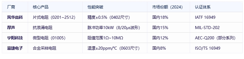 電阻器分類、規(guī)格要素及全球頭部廠商對(duì)比分析