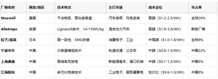超級電容技術(shù)全景解析：從物理原理到選型實(shí)踐，解鎖高功率儲能新紀(jì)元
