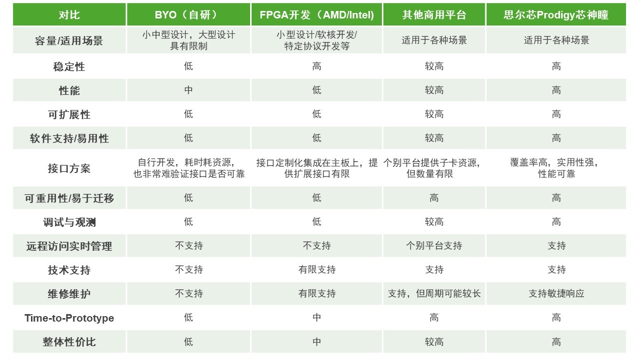 BYO、FPGA開發(fā)板與商用，一文詳解各類原型驗(yàn)證
