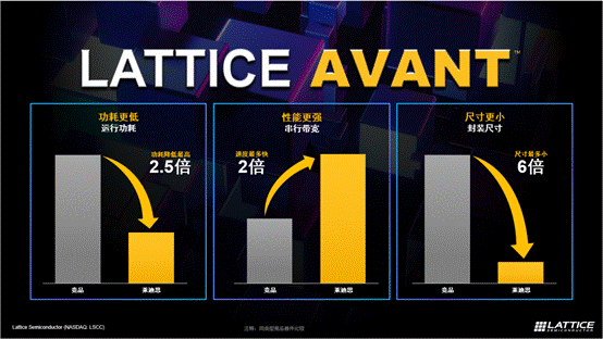 萊迪思推出Avant平臺(tái)，解鎖FPGA創(chuàng)新新高度