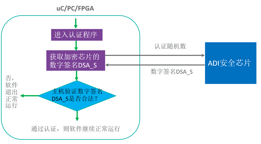 智者避危于無形，如何讓您的電子系統(tǒng)實現(xiàn)可靠的安全認證？