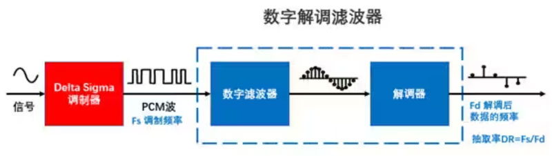 Σ －Δ ADC的高精度數(shù)模轉(zhuǎn)化，是如何實(shí)現(xiàn)的？