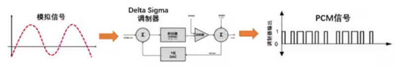 Σ －Δ ADC的高精度數(shù)模轉(zhuǎn)化，是如何實(shí)現(xiàn)的？