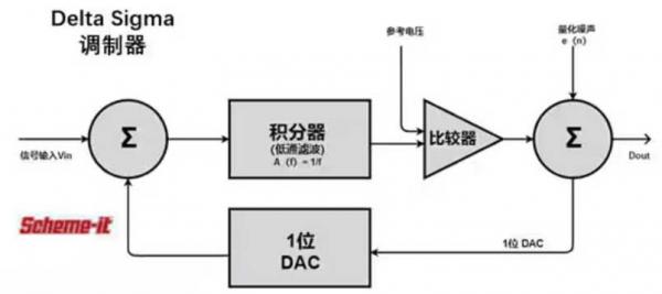 Σ －Δ ADC的高精度數(shù)模轉(zhuǎn)化，是如何實(shí)現(xiàn)的？