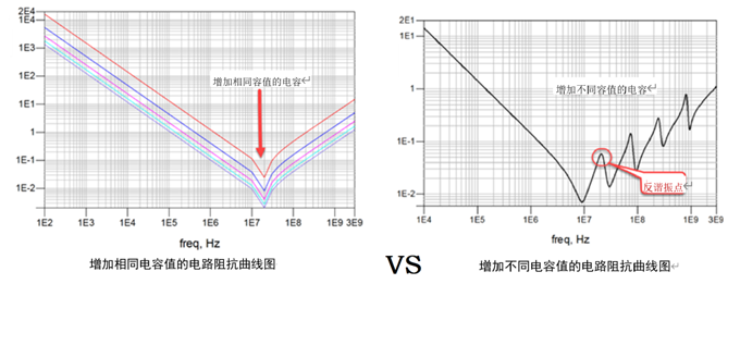 一張圖搞懂為什么去耦電容要好幾種容值？