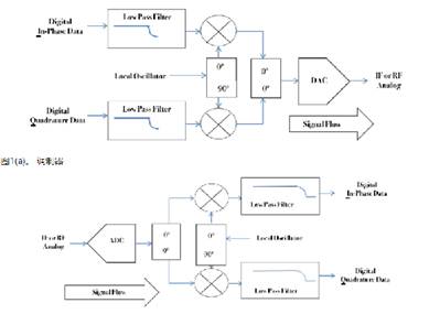 如何對數(shù)據(jù)轉換器進行建模以進行系統(tǒng)仿真？