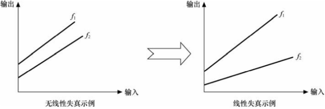 什么是線(xiàn)性失真?什么是非線(xiàn)性失真?