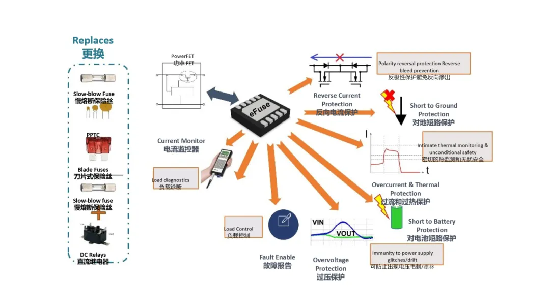 汽車控制器中更智能的電路保護(hù)？試試eFuse