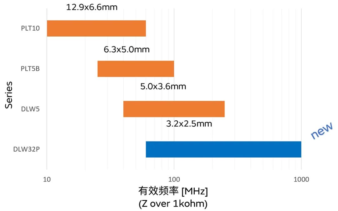 針對(duì)車(chē)載應(yīng)用的高頻噪聲，來(lái)試試村田這款共模扼流線圈