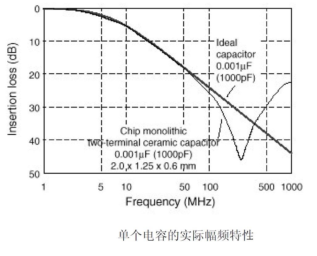 電容在EMC中的應(yīng)用 電容在EMC中的應(yīng)用