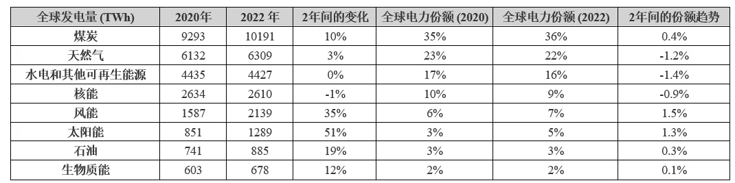 電動汽車充電進(jìn)入雙向時代，可再生能源如何幫助滿足需求？