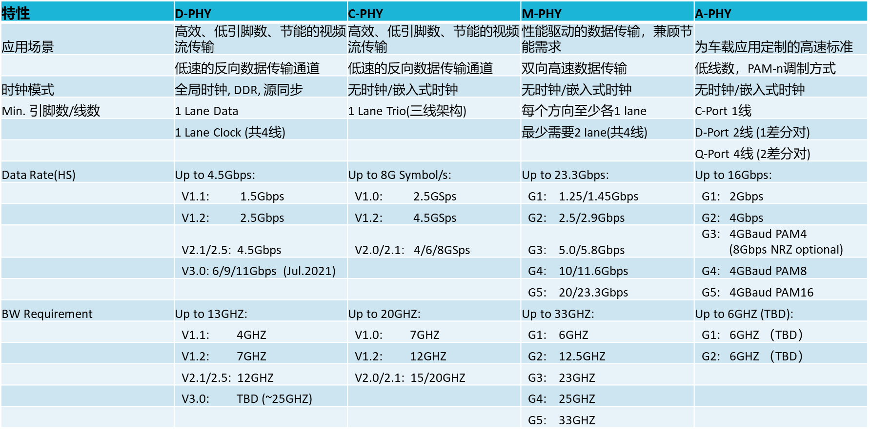 【車內(nèi)消費類接口測試】泰克助力MIPI總線技術的測試與多場景應用