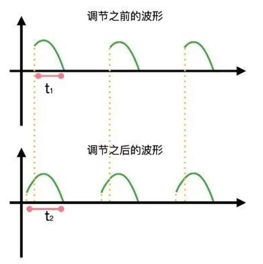 晶閘管是怎么調(diào)節(jié)燈泡亮度的？