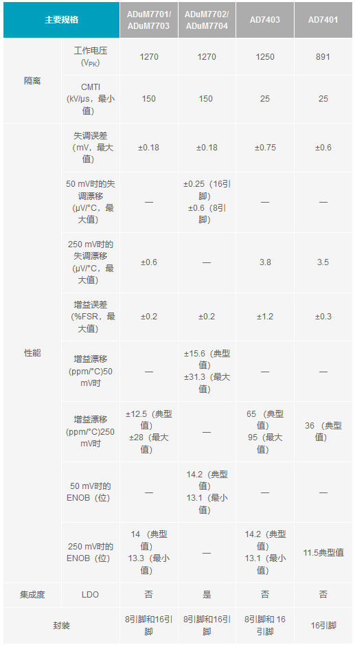 下一代隔離式Σ-Δ調(diào)制器如何改進系統(tǒng)級電流測量 下一代隔離式Σ-Δ調(diào)制器如何改進系統(tǒng)級電流測量