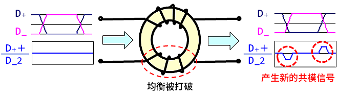 智能汽車CAN FD總線需要什么樣的降噪對策？