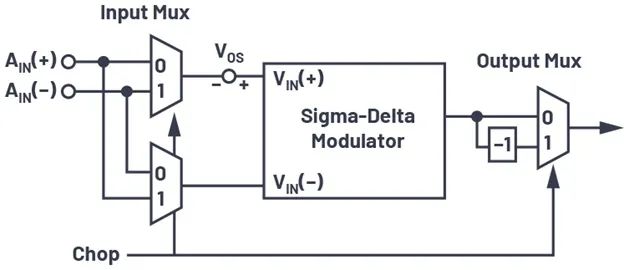 下一代隔離式Σ-Δ調(diào)制器如何改進系統(tǒng)級電流測量 下一代隔離式Σ-Δ調(diào)制器如何改進系統(tǒng)級電流測量