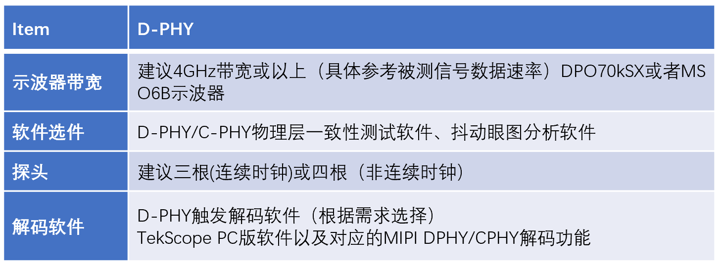 【車內(nèi)消費類接口測試】泰克助力MIPI總線技術的測試與多場景應用