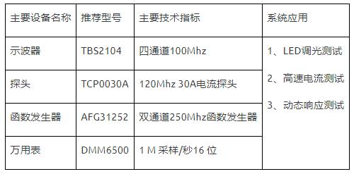 如何使用示波器、AFG和萬(wàn)用表測(cè)試LED 驅(qū)動(dòng)器的調(diào)光線性度？