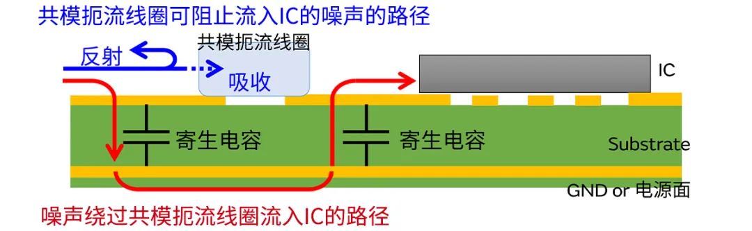 針對(duì)車(chē)載應(yīng)用的高頻噪聲，來(lái)試試村田這款共模扼流線圈