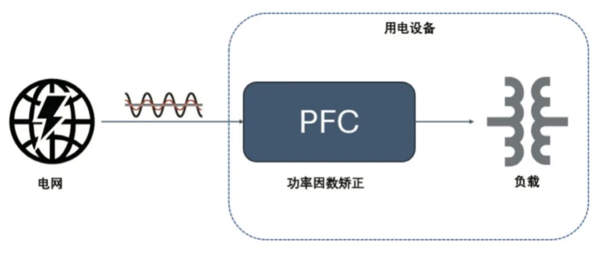  圖 8：PFC 電路在功率回路的位置  2. PFC  2.1 PFC 在家電中的應(yīng)用介紹  PFC（功率因數(shù)校正）電路在現(xiàn)代家電中起著至關(guān)重要的作用，尤其是在電源設(shè)計(jì)方面。隨著對(duì)能效和環(huán)保要求的提高，家電產(chǎn)品越來越關(guān)注功率因數(shù)的優(yōu)化，以減少電力損耗和提高電能使用效率。  功率因數(shù)是表征電氣設(shè)備能效的一個(gè)重要指標(biāo)，表示有功功率（實(shí)際被用來做功的電力）與視在功率（供電系統(tǒng)的總電力）之間的比例。功率因數(shù)的提高可以降低電力損耗，提高電源的利用效率，并減少對(duì)電網(wǎng)的負(fù)擔(dān)。  PFC 電路有不同的拓?fù)鋵?shí)現(xiàn)形式，例如單相 CCM boost PFC、2 通道或 3 通道交錯(cuò) CCM PFC、圖騰柱 PFC、交錯(cuò)圖騰柱 PFC 等，這些拓?fù)浣Y(jié)構(gòu)有其適用的功率范圍。以家用空調(diào)為例，5 kW 以下功率的家用空調(diào)中，單相 CCM boost PFC 和 2 通道的交錯(cuò) CCM PFC 比較普遍，開關(guān)頻率通常在 30 kHz 以上，推薦使用安世半導(dǎo)體 H 系列 650V IGBT。  2.2 安世半導(dǎo)體 650 V G3 IGBT 在 PFC 中的應(yīng)用性能   為進(jìn)一步評(píng)估 650 V G3 H 系列 IGBT 在 PFC 中的性能表現(xiàn)，以 NGW40T65H3DHP 為例在 5 kW 交錯(cuò) PFC 板上與競(jìng)品進(jìn)行了對(duì)比測(cè)試。圖 9 為交錯(cuò) PFC 的拓?fù)潆娐?。?3 和表 4 分別顯示了測(cè)試中的競(jìng)品信息以及測(cè)試條件。其中 C 競(jìng)品為中速 IGBT 管，作為對(duì)照組。E 競(jìng)品為逆導(dǎo) IGBT。